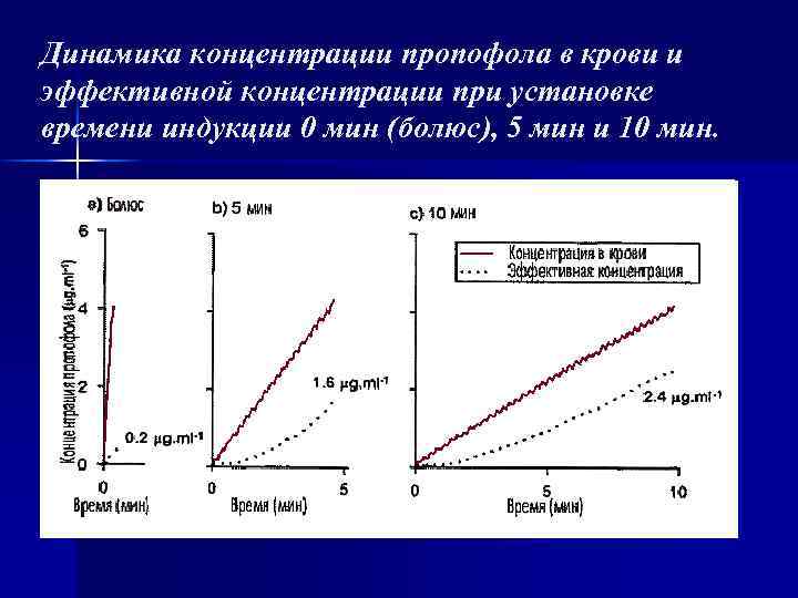 Динамика концентрации пропофола в крови и эффективной концентрации при установке времени индукции 0 мин