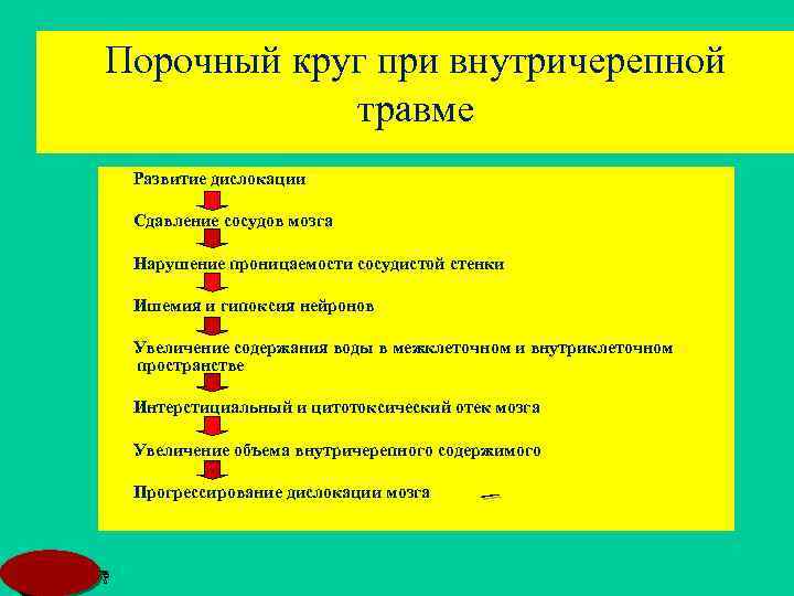 Порочный круг при внутричерепной травме Развитие дислокации Сдавление сосудов мозга Нарушение проницаемости сосудистой стенки