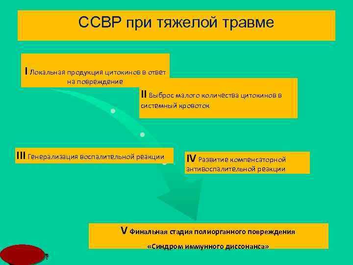 ССВР при тяжелой травме I Локальная продукция цитокинов в ответ на повреждение II Выброс