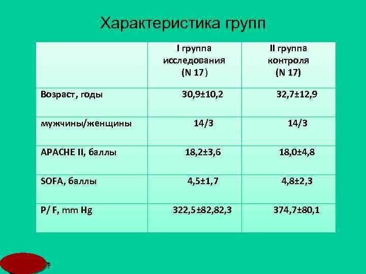 Характеристика групп I группа исследования (N 17) Возраст, годы 30, 9± 10, 2 32,