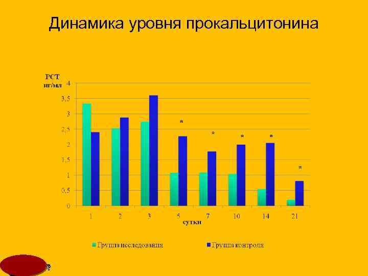 Динамика уровня прокальцитонина MSD 