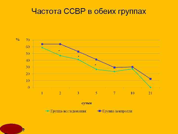 Частота ССВР в обеих группах * * * MSD 