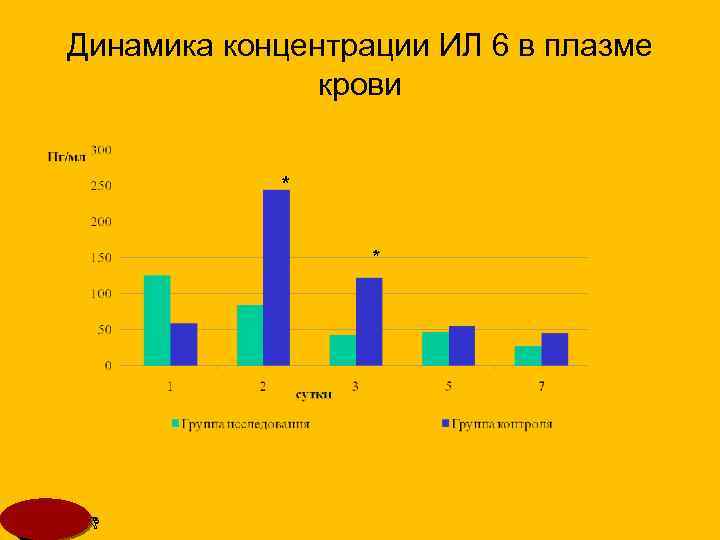 Динамика концентрации ИЛ 6 в плазме крови * * MSD 