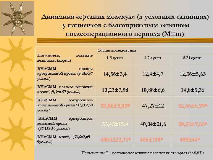 M период