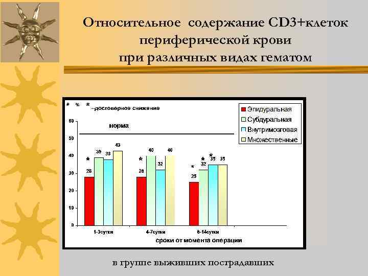 Относительное содержание СD 3+клеток периферической крови при различных видах гематом в группе выживших пострадавших