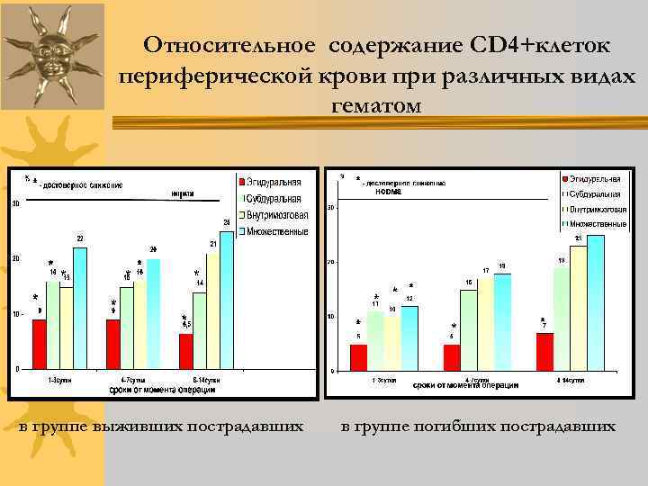 Относительное содержание СD 4+клеток периферической крови при различных видах гематом в группе выживших пострадавших