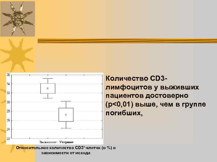 Количество CD 3 лимфоцитов у выживших пациентов достоверно (р<0, 01) выше, чем в группе