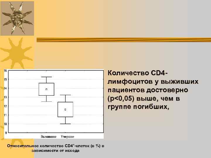 Количество CD 4 лимфоцитов у выживших пациентов достоверно (р<0, 05) выше, чем в группе