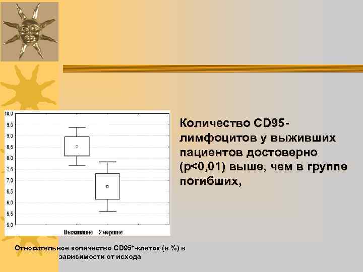 Количество CD 95 лимфоцитов у выживших пациентов достоверно (р<0, 01) выше, чем в группе