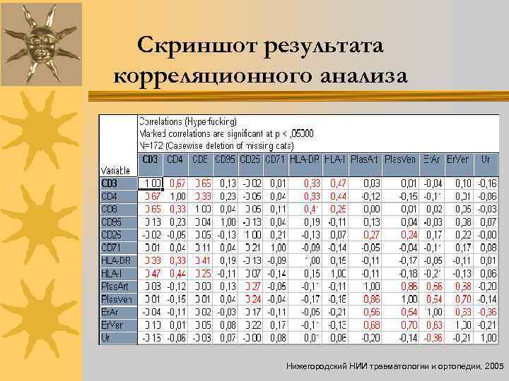 Скриншот результата корреляционного анализа Нижегородский НИИ травматологии и ортопедии, 2005 