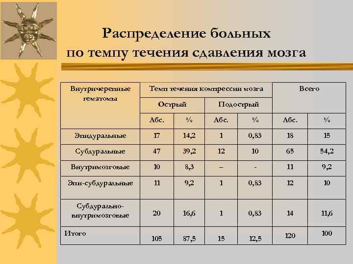 Распределение больных по темпу течения сдавления мозга Внутричерепные гематомы Темп течения компрессии мозга Острый