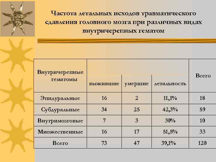 Частота летальных исходов травматического сдавления головного мозга при различных видах внутричерепных гематом Внутричерепные гематомы