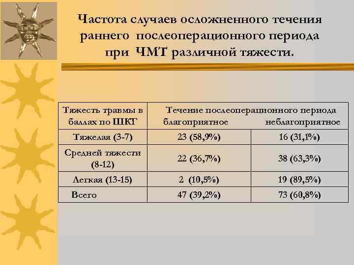 Частота случаев осложненного течения раннего послеоперационного периода при ЧМТ различной тяжести. Тяжесть травмы в
