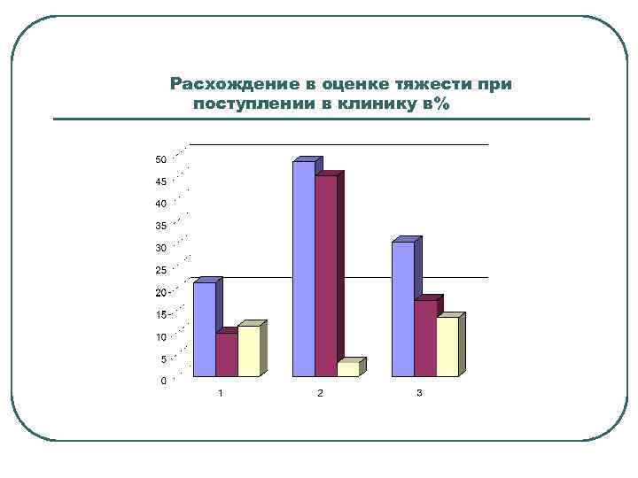 Расхождение в оценке тяжести при поступлении в клинику в% 