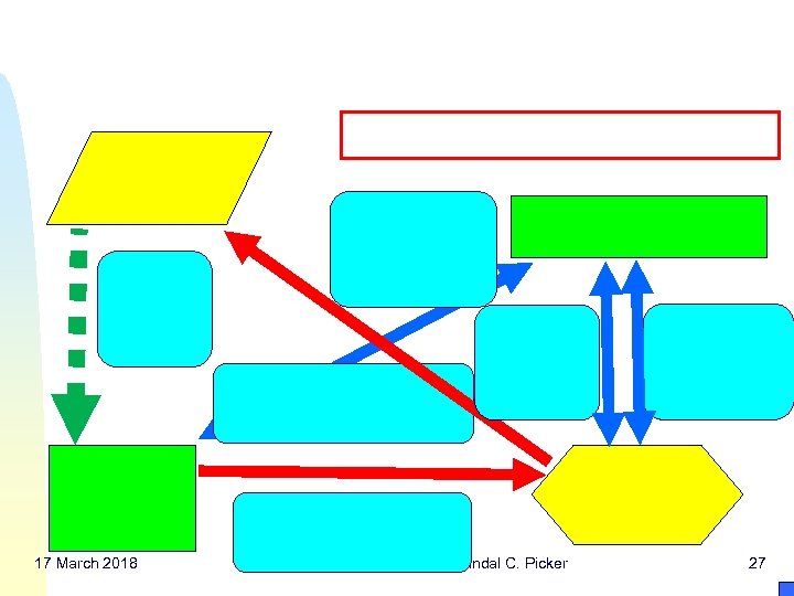 17 March 2018 Copyright © 2005 -09 Randal C. Picker 27 
