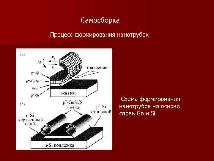 Самосборка Процесс формирования нанотрубок Схема формирования нанотрубок на основе слоев Ge и Si 