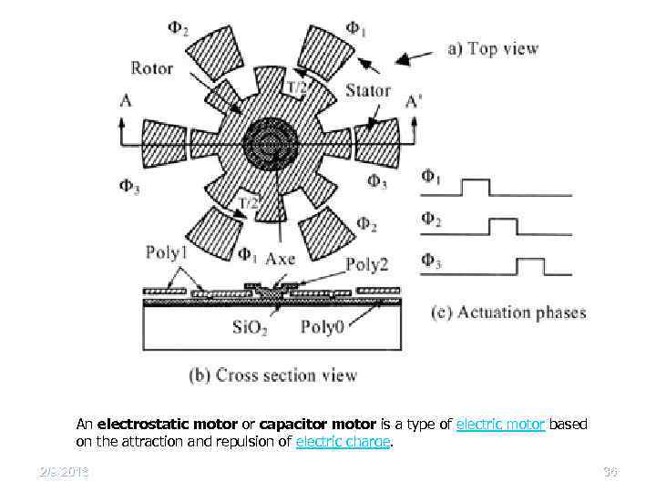 An electrostatic motor or capacitor motor is a type of electric motor based on