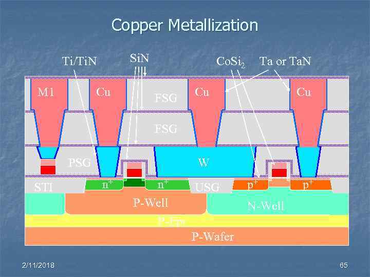 Copper Metallization Si. N Ti/Ti. N M 1 Cu Co. Si 2 FSG PSG