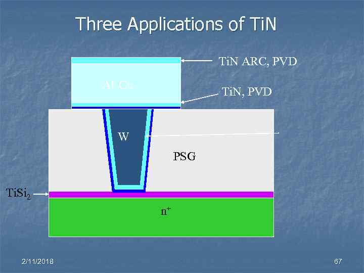 Three Applications of Ti. N ARC, PVD Al-Cu Ti. N, PVD W PSG Ti.