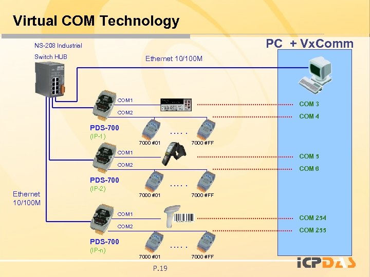 Virtual COM Technology PC + Vx. Comm NS-208 Industrial Switch HUB Ethernet 10/100 M