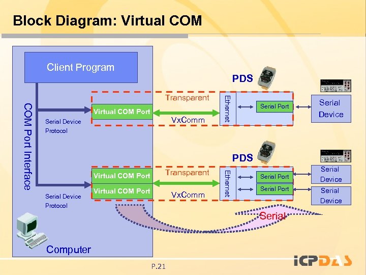 Block Diagram: Virtual COM Client Program PDS Vx. Comm Serial Device Protocol Serial Port