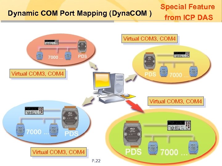 Dynamic COM Port Mapping (Dyna. COM ) Special Feature from ICP DAS Virtual COM