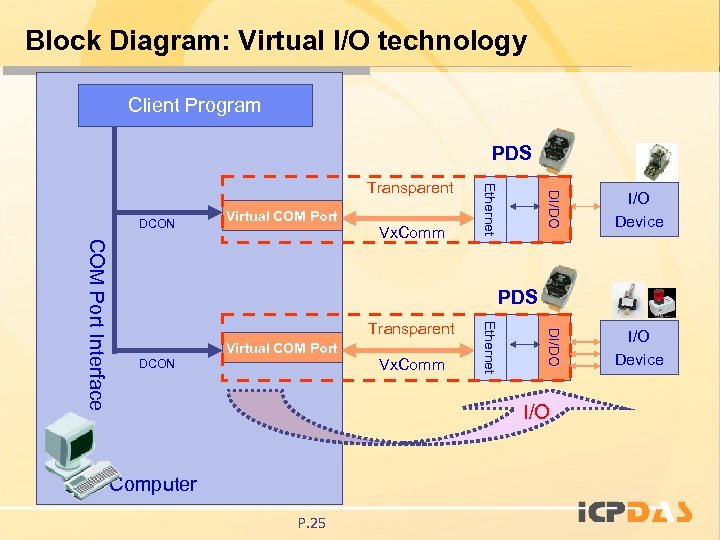 Block Diagram: Virtual I/O technology Client Program PDS I/O Device PDS Transparent Virtual COM