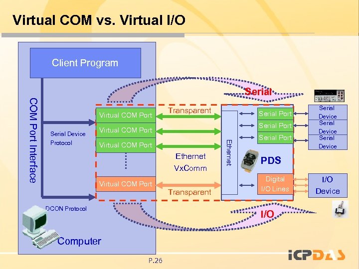 Virtual COM vs. Virtual I/O Client Program Serial Device Protocol Serial Port Virtual COM