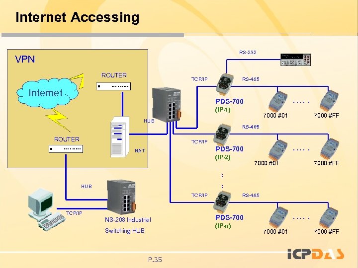 Internet Accessing RS-232 VPN ROUTER TCP/IP Internet RS-485 . . . PDS-700 (IP-1) 7000