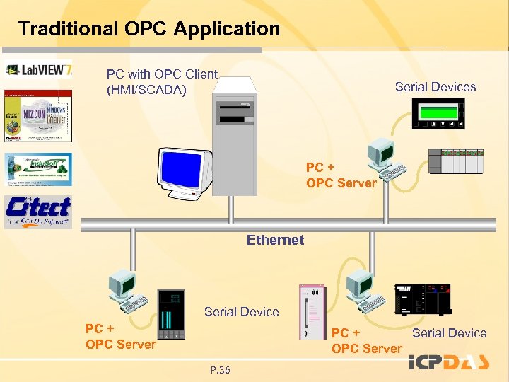 Traditional OPC Application PC with OPC Client (HMI/SCADA) Serial Devices PC + OPC Server