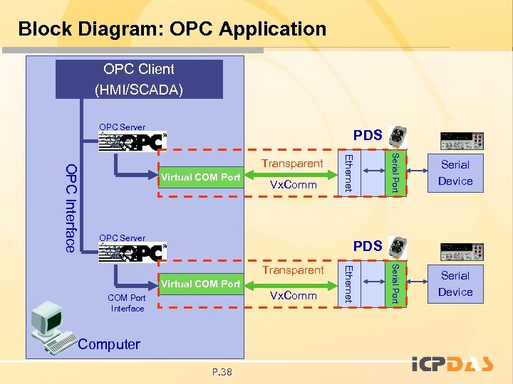 Block Diagram: OPC Application OPC Client (HMI/SCADA) OPC Server PDS OPC Server Serial Device