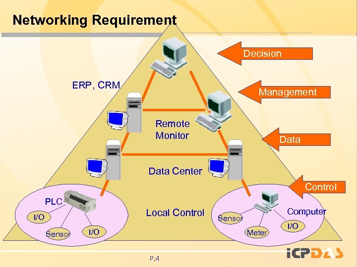 Networking Requirement Decision ERP, CRM Management Remote Monitor Data Center Control PLC Local Control
