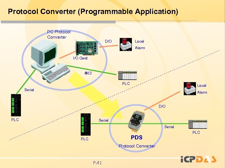 Protocol Converter (Programmable Application) PC Protocol Converter D/O Local Alarm I/O Card 串口 PLC