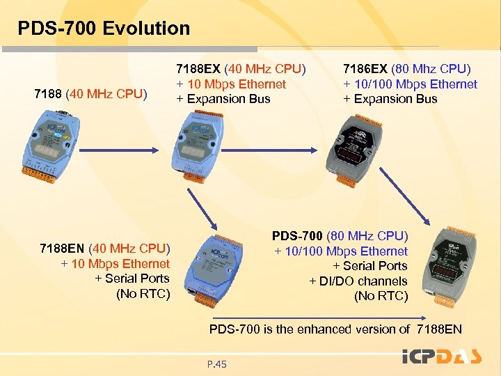 PDS-700 Evolution 7188 (40 MHz CPU) 7188 EX (40 MHz CPU) + 10 Mbps