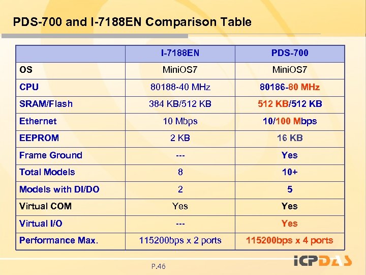 PDS-700 and I-7188 EN Comparison Table I-7188 EN PDS-700 Mini. OS 7 CPU 80188