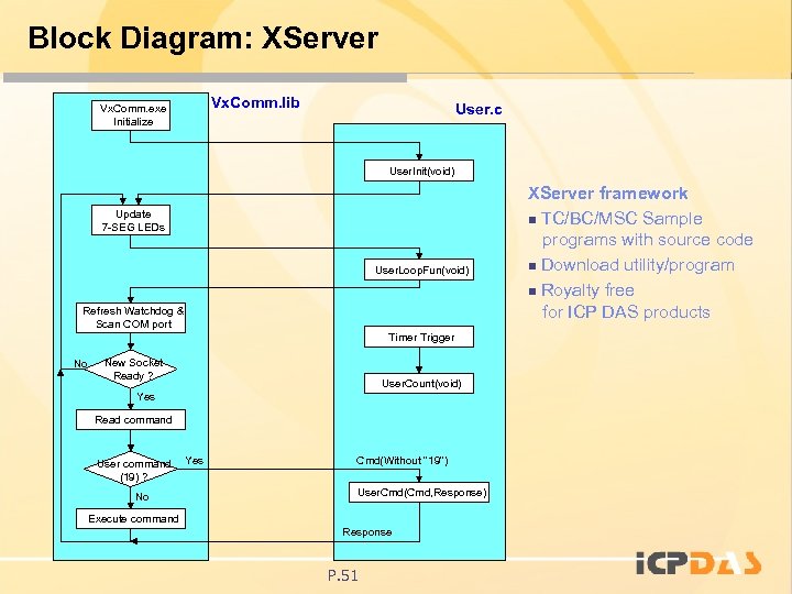 Block Diagram: XServer Vx. Comm. lib Vx. Comm. exe Initialize User. c User. Init(void)