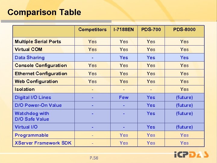 Comparison Table Competitors I-7188 EN PDS-700 PDS-8000 Multiple Serial Ports Yes Yes Virtual COM
