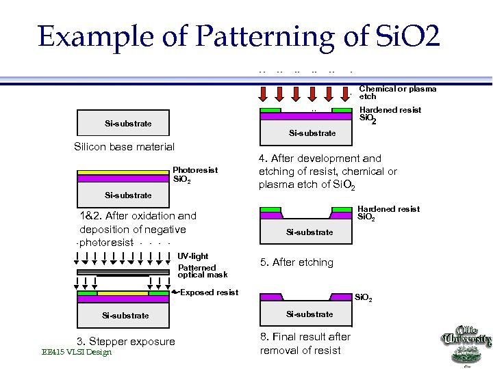 Example of Patterning of Si. O 2 Chemical or plasma etch Hardened resist Si.