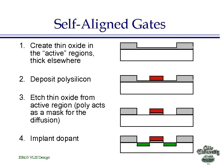 Self-Aligned Gates 1. Create thin oxide in the “active” regions, thick elsewhere 2. Deposit