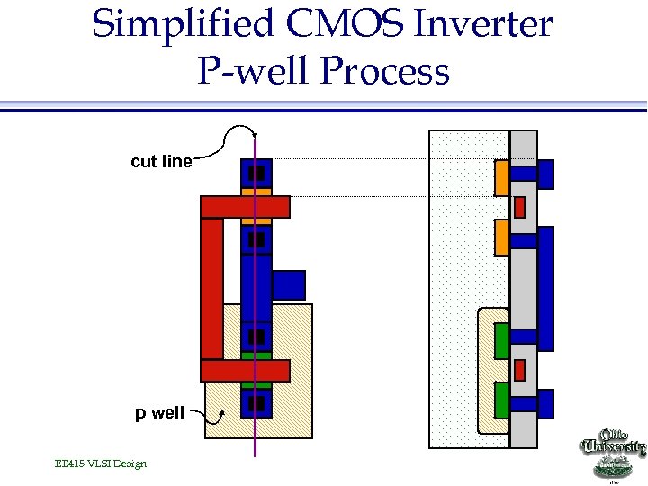 Simplified CMOS Inverter P-well Process cut line p well EE 415 VLSI Design 