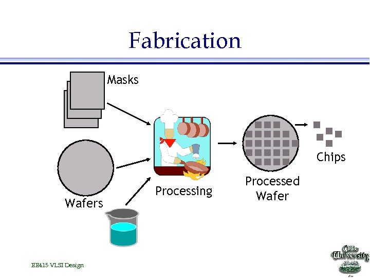 Fabrication Masks Chips Wafers EE 415 VLSI Design Processing Processed Wafer 