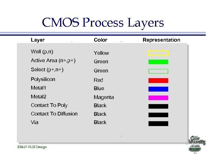 CMOS Process Layer Color Well (p, n) Yellow Active Area (n+, p+) Green Select