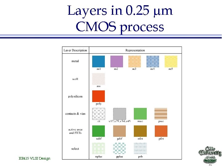 Layers in 0. 25 mm CMOS process EE 415 VLSI Design 