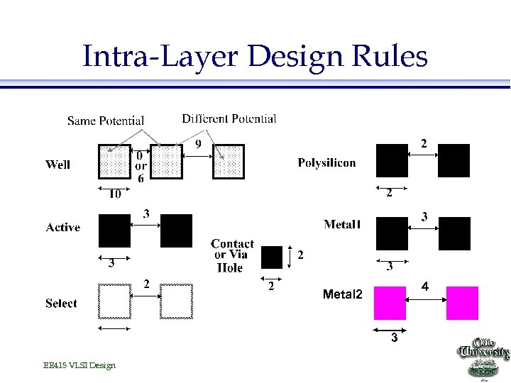 Intra-Layer Design Rules 4 Metal 2 3 EE 415 VLSI Design 