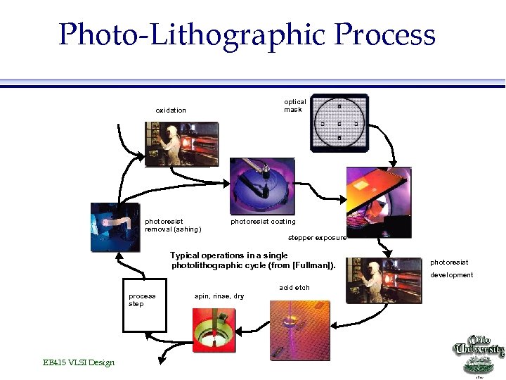 Photo-Lithographic Process optical mask oxidation photoresist removal (ashing) photoresist coating stepper exposure Typical operations