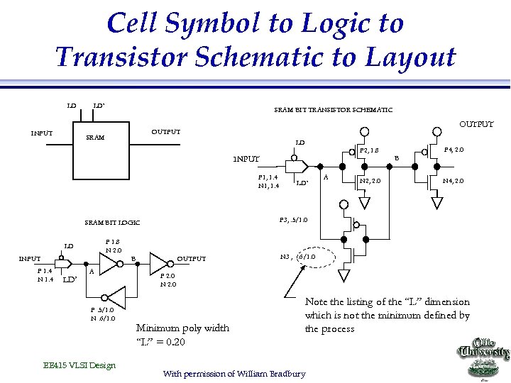 Cell Symbol to Logic to Transistor Schematic to Layout LD INPUT LD’ SRAM BIT