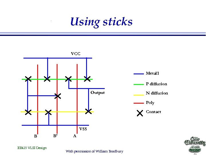 Using sticks . VCC Metal 1 P diffusion Output N diffusion Poly Contact VSS