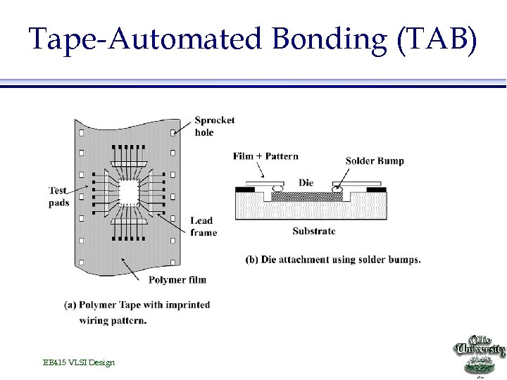 Tape-Automated Bonding (TAB) EE 415 VLSI Design 