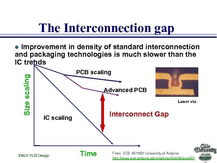 The Interconnection gap Improvement in density of standard interconnection and packaging technologies is much