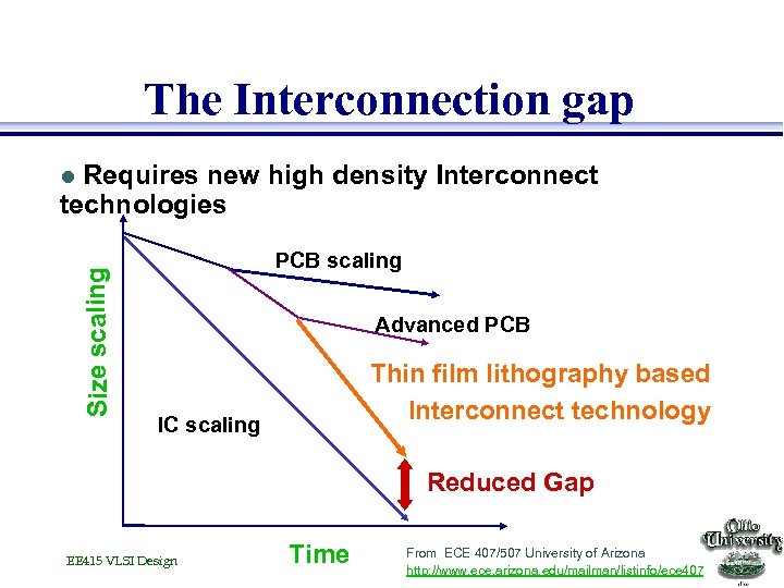 The Interconnection gap Requires new high density Interconnect technologies Size scaling l PCB scaling